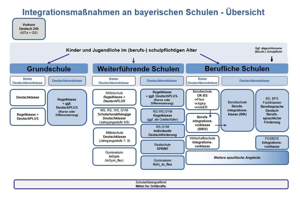 Integrationsmaßnahmen an bayerischen Schulen